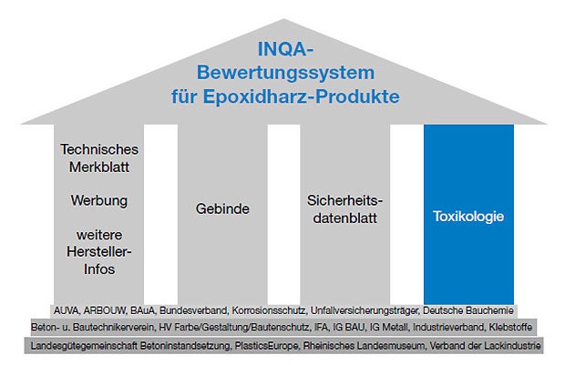 Abbildung: Die Säulen der INQA-Epoxidbewertung