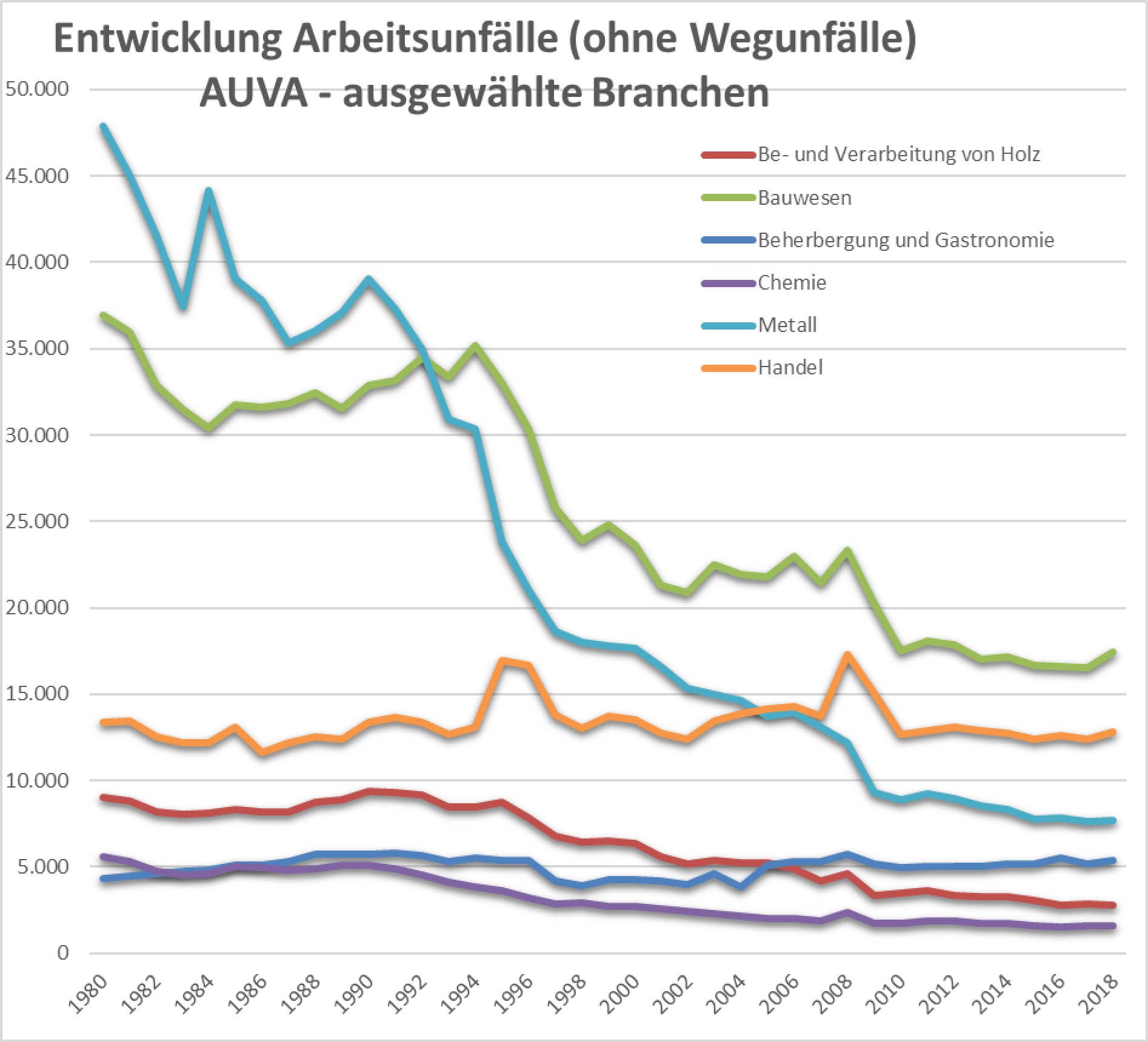 Abbildung 3: Entwicklung Arbeitsunfälle seit 1980 – ausgewählte Branchen