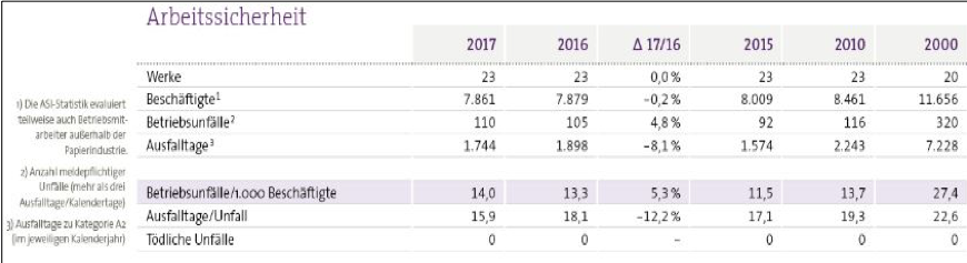 Tabelle Arbeitssicherheit in der Papierindustrie