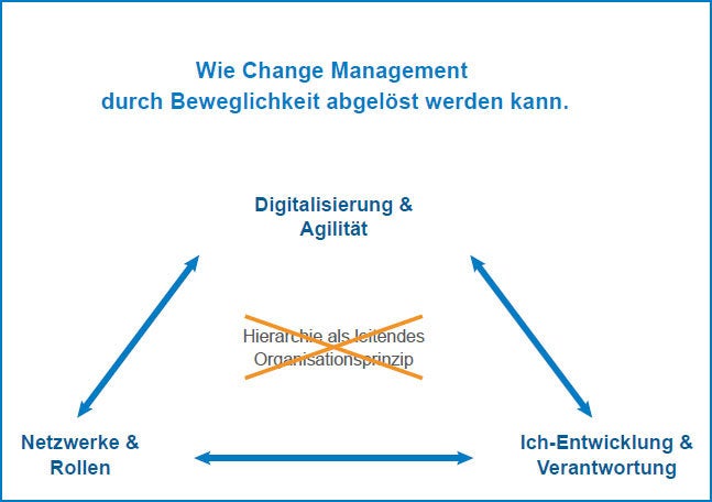 Abbildung agile Organisation