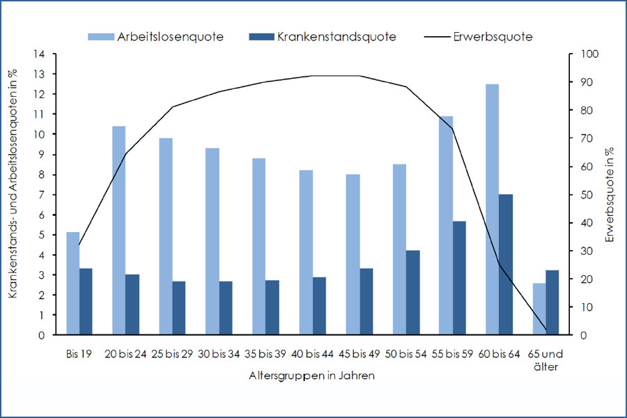 Grafik: Krankenstands-, Erwerbs- und Arbeitslosenquote nach Alter
