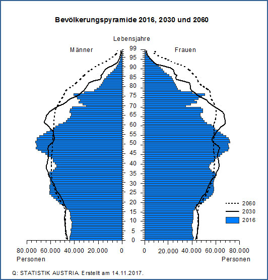 Grafik: Bevölkerungspyramide 2016, 2030, 2060