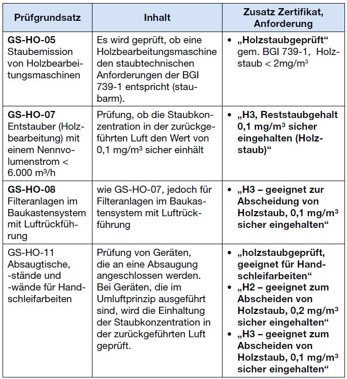 Tabelle Beispiele für DGUV-Prüfzeichen auf Entstaubern