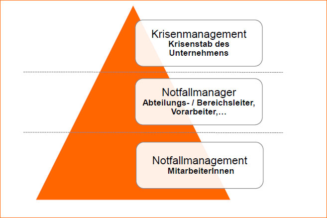 Grafik: Aufbau eines funktionierenden Krisenmanagements 