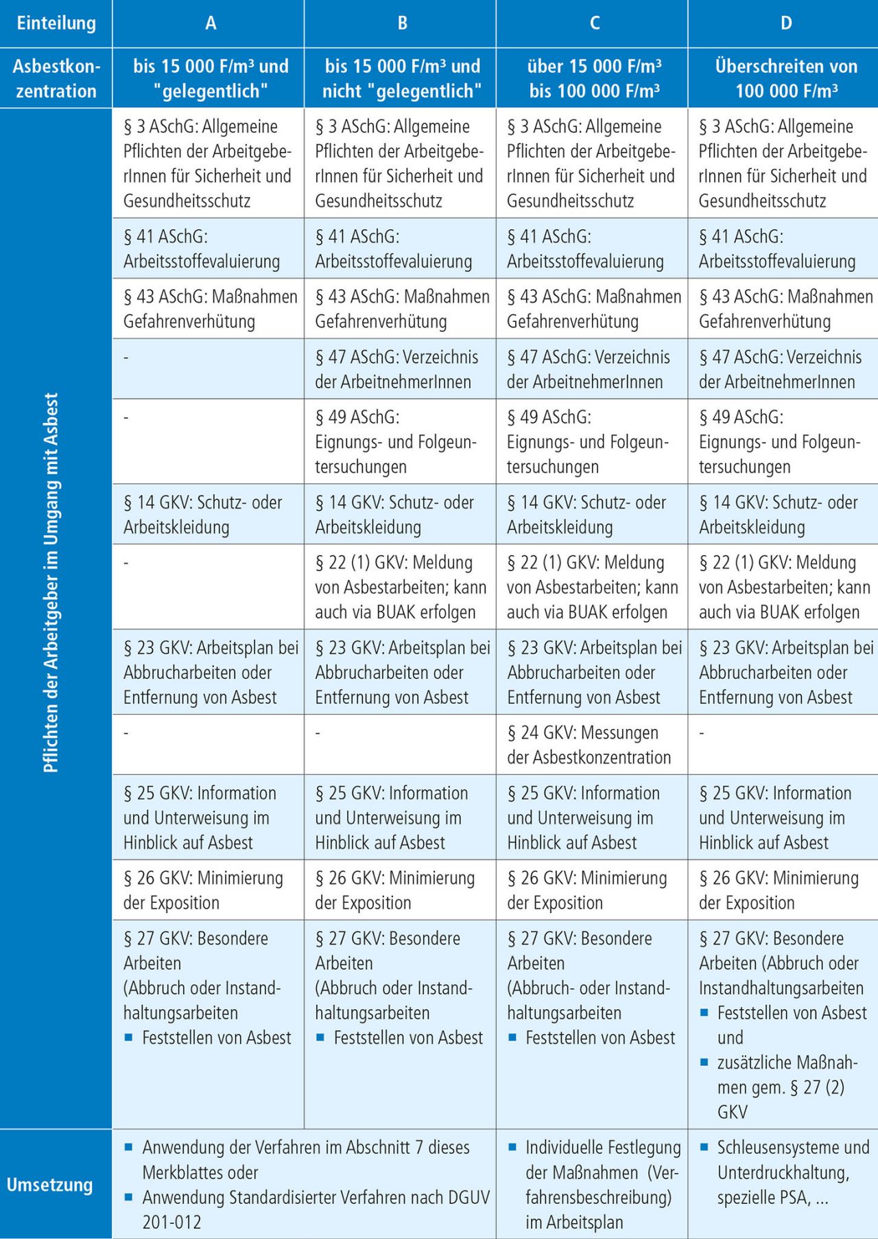 Tabelle: gesetzliche Grundlagen in Abhängigkeit von Häufigkeit und zu erwartender Konzentration