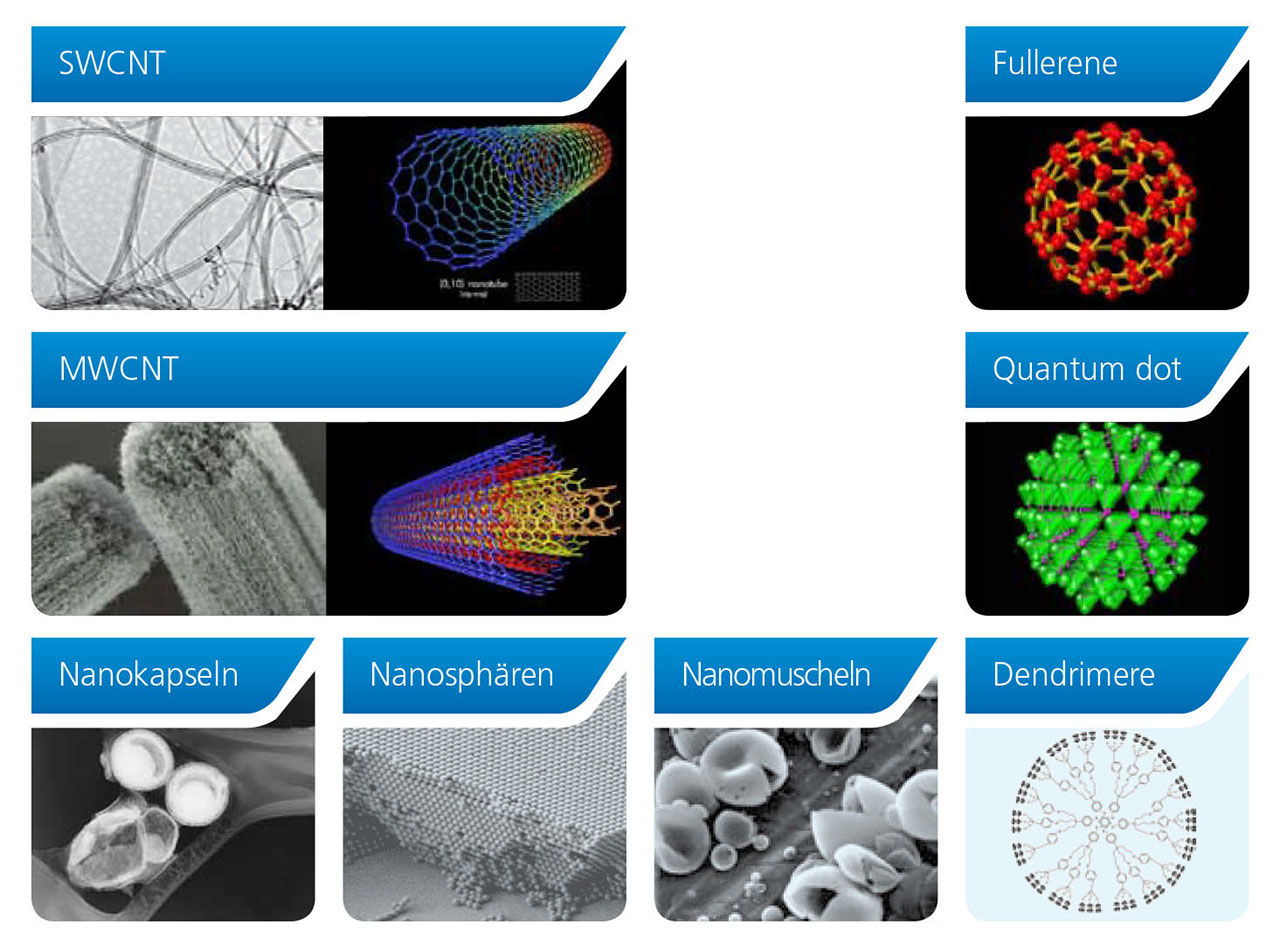 Abbildung: Elektronenmikroskopische Aufnahmen sowie Modelle einiger Nanoobjekte