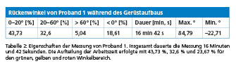 Tabelle zu den Eigenschaften der Messung von Proband 1