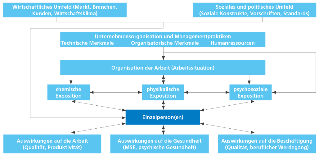 Multidimensionales Modell der betrieblichen Gesundheit nach Roquelaure 2018, deutschsprachige Übersetzung durch die AUVA